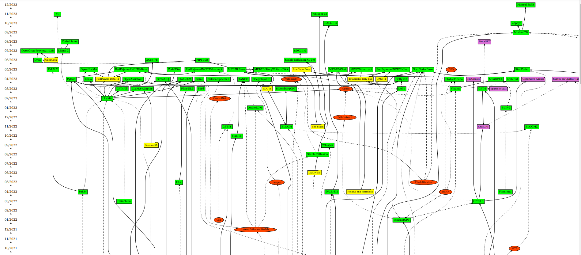 lm timeline graph