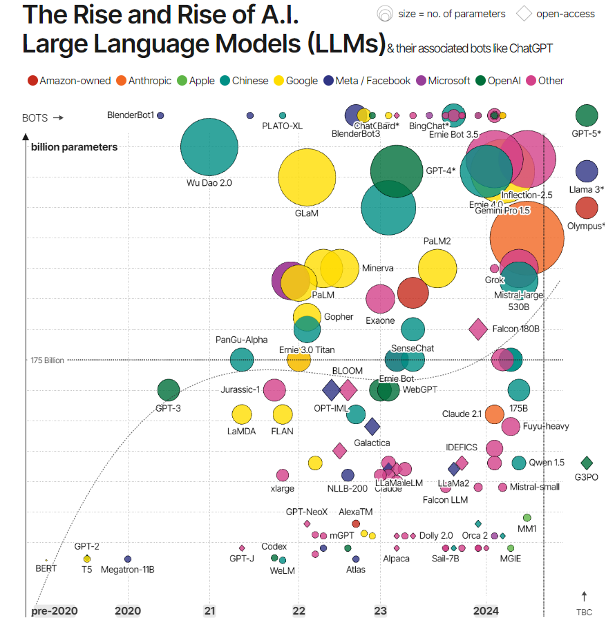 rise of llms chart