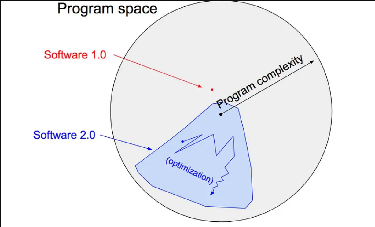 1.0 vs 2.0 program space diagram